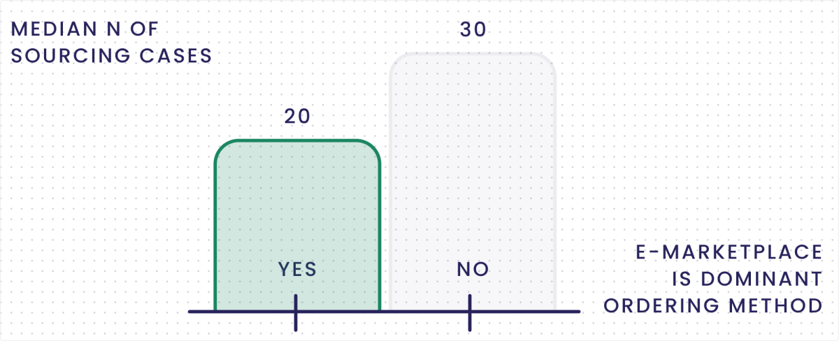 an e-marketplace can reduce sourcing cases by one third