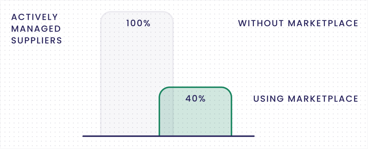 Using a marketplace can reduce the number of actively managed suppliers significantly.