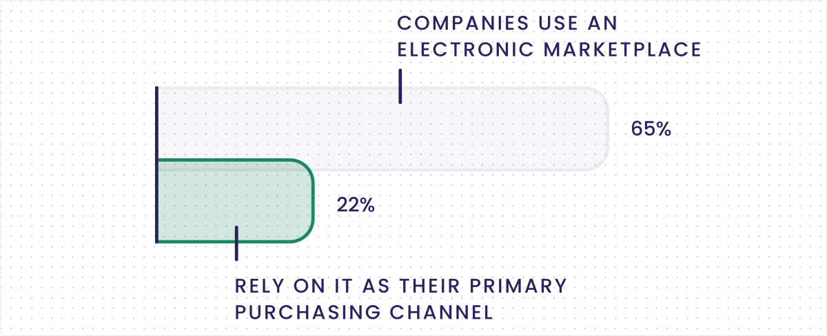 65% of companies using an electronic marketplace.