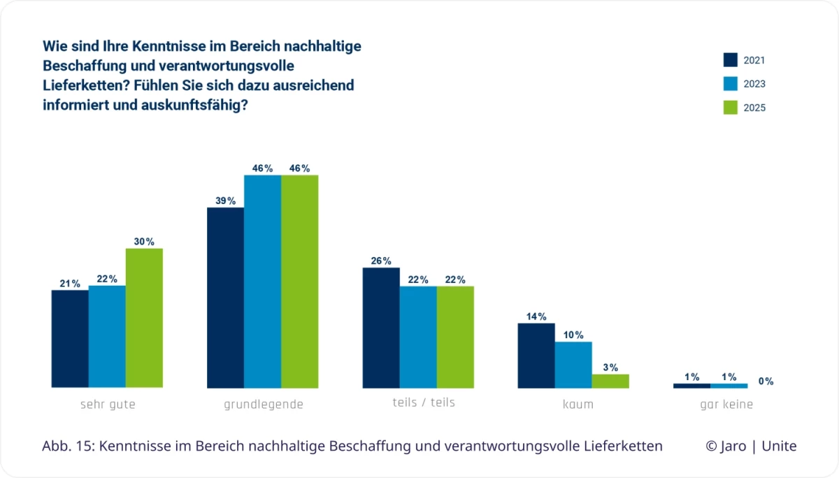 Abbildung 15: Wissen zu nachhaltiger Beschaffung und verantwortungsvollen Lieferketten aus der Unite Jaro Nachhaltigkeitsstudie 2025