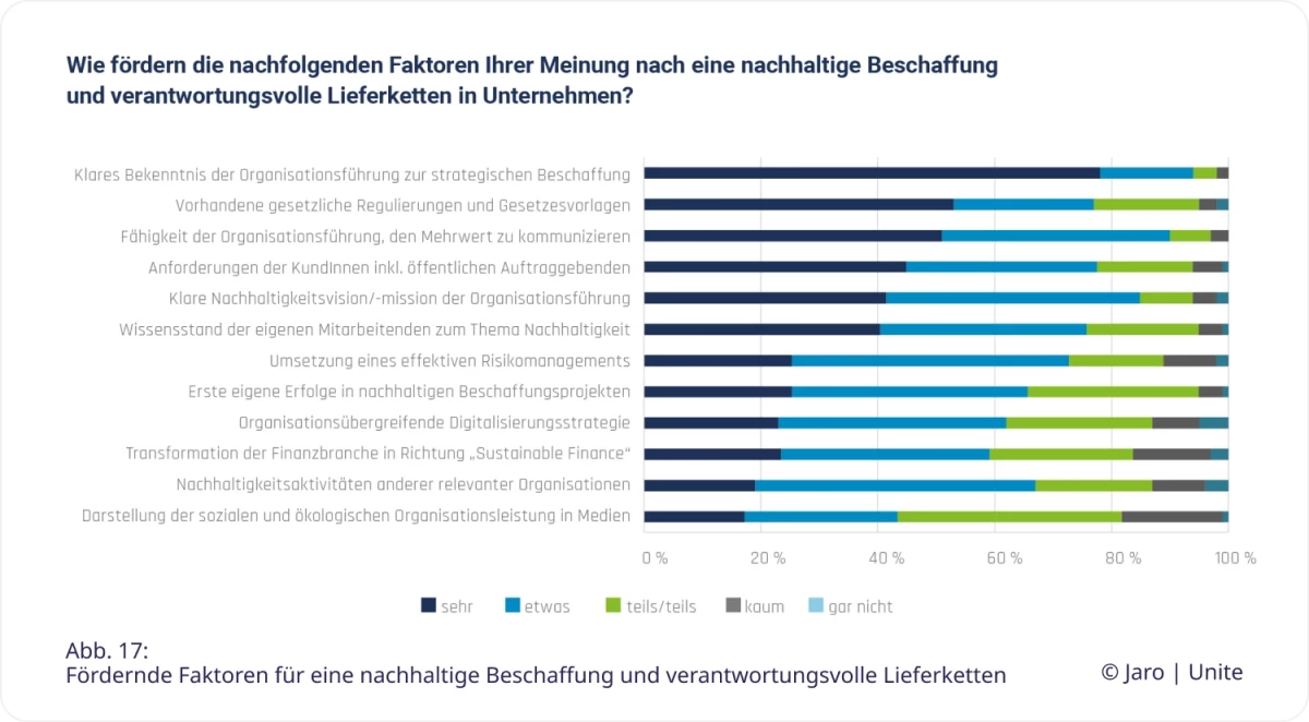 Abbildung 17 zu verantwortungsvolle Lieferketten aus der Unite Jaro Nachhaltigkeitsstudie 2025