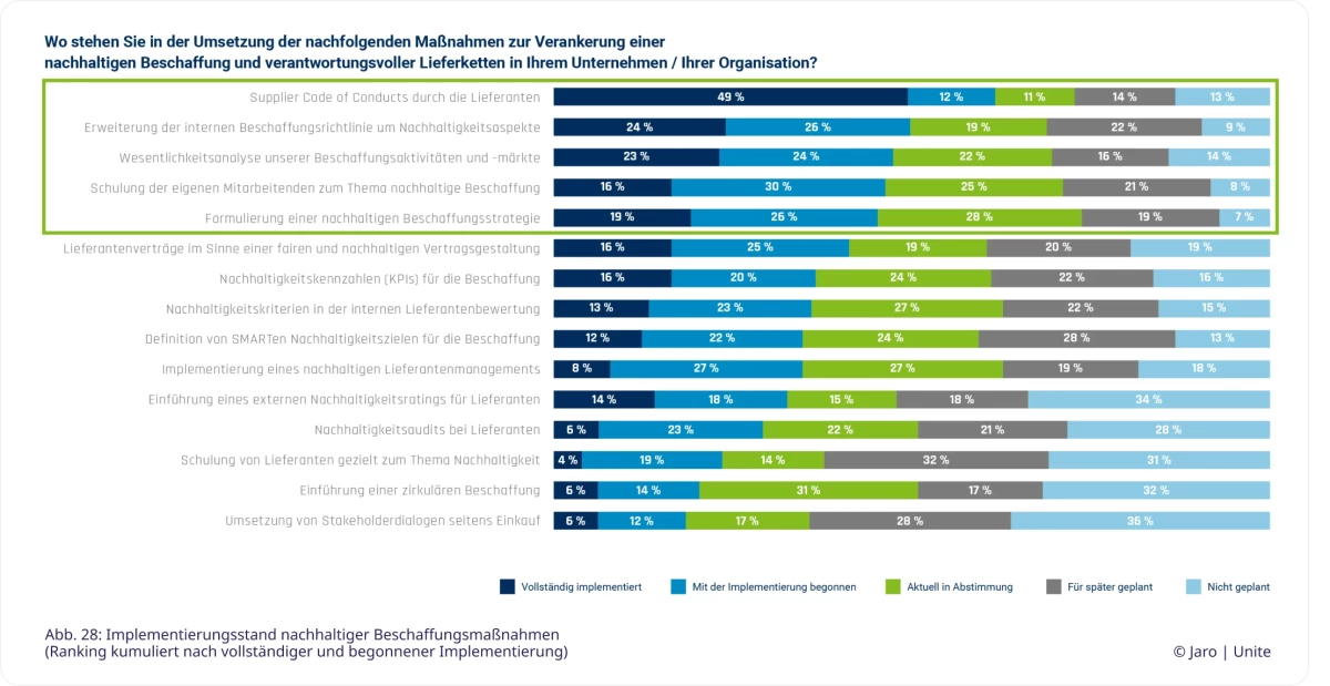Abbildung 28 Daten zur Umsetzung von Nachhaltigkeitsmaßnahmen aus der Unite Jaro Nachhaltigkeitsstudie 2025