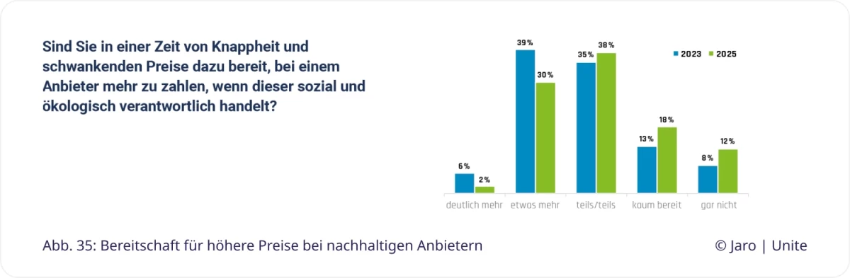Abbildung 25 zur Bereitschaft mehr für Nachhaltigkeit zu zahlen aus der Unite Jaro Nachhaltigkeitsstudie 2025