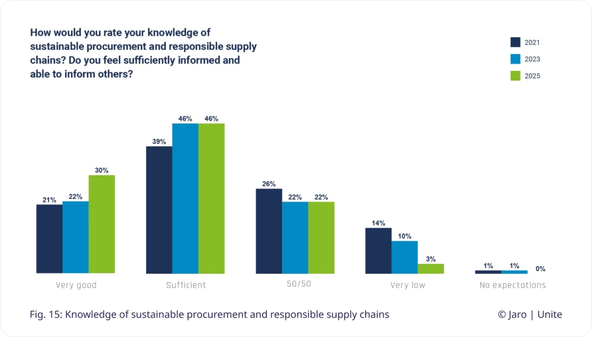 Figure 15: knowledge of sustainable procurement ad responsible supply chains, from the Unite Jaro sustainability study 2025