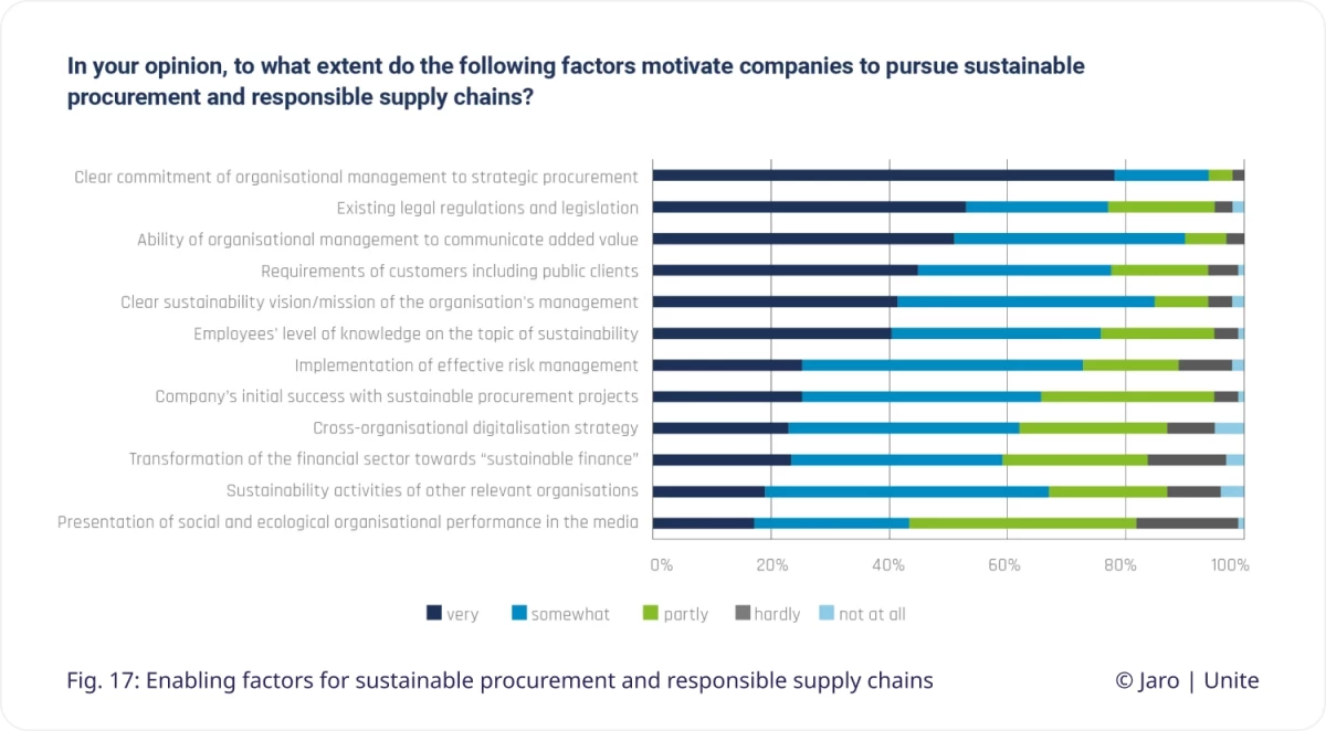 Figure 17 on responsible supplu chains,  from the Unite Jaro sustainability study 2025