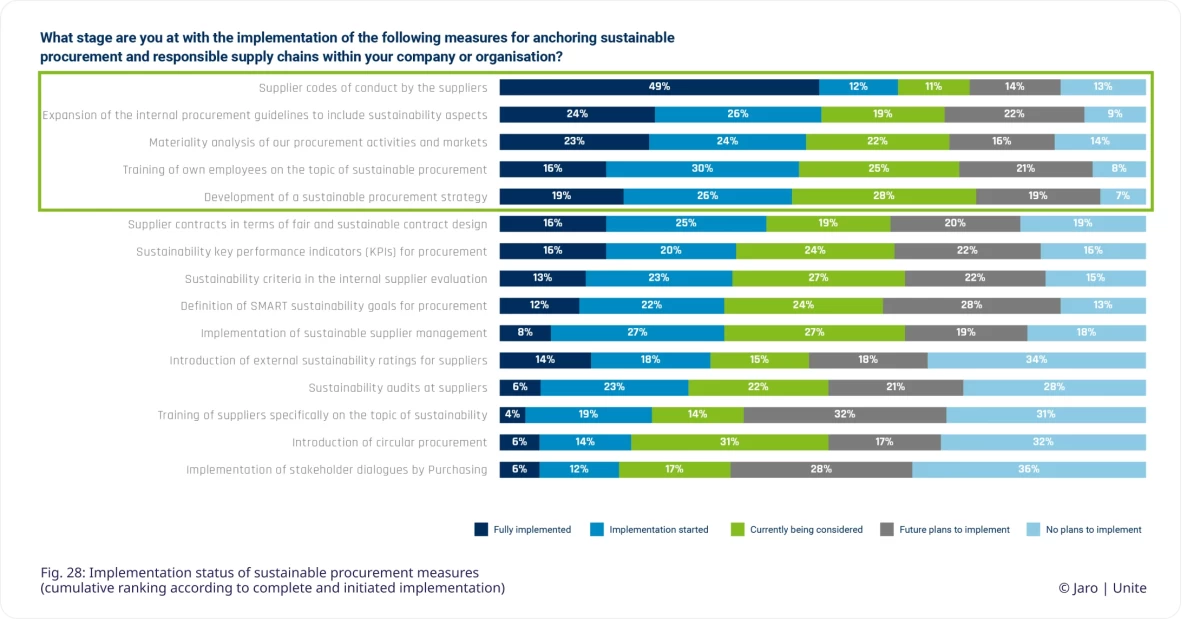 Figure 28 data on implementing sustainability measures,  from the Unite Jaro sustainability study 2025