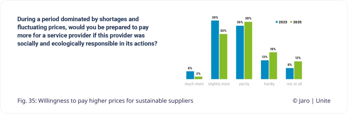 Figure 35, on willingness to pay more for sustainability, from the Unite Jaro sustainability study 2025