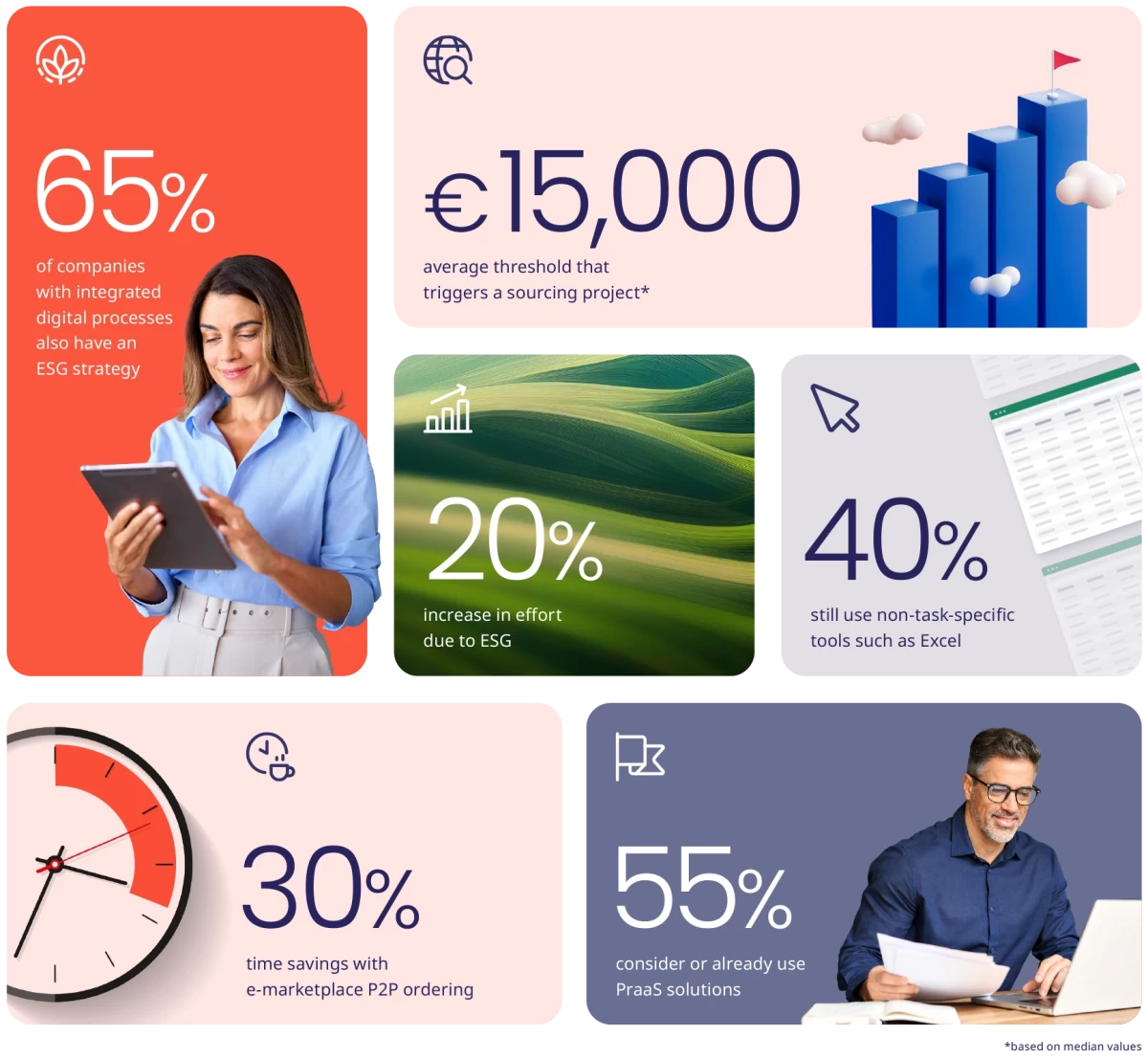 Key figures on indirect materials procurement from HTWK research