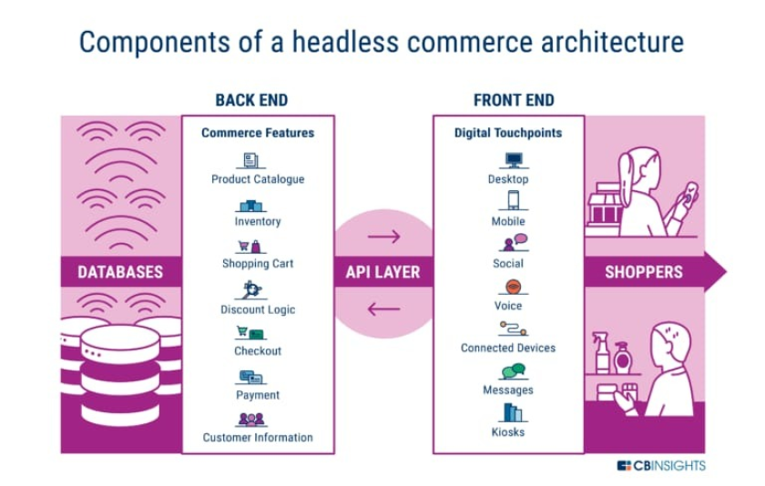 Commerce architecture_procurement