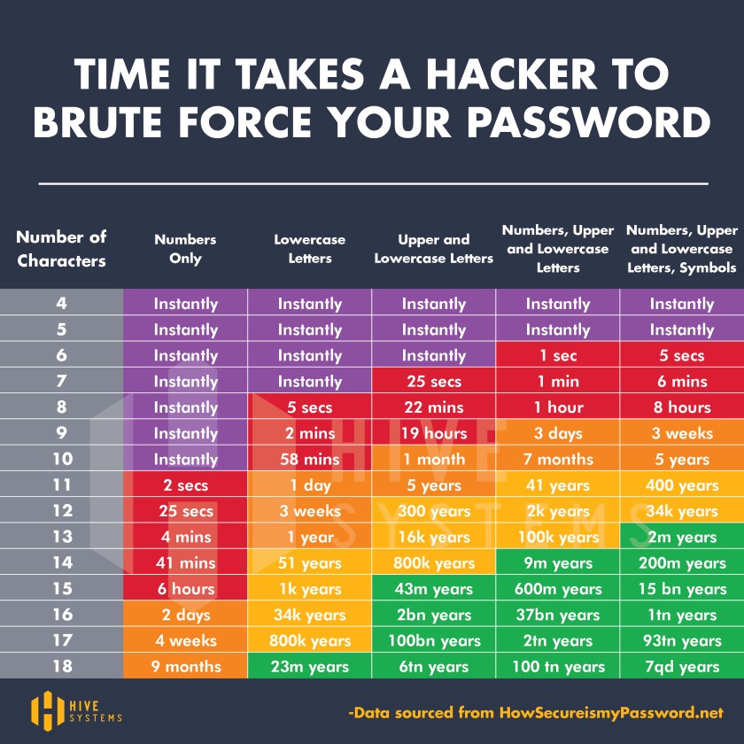 Time it takes a hacker to brute force your password. Source: Hive Systems and Mike Halsey