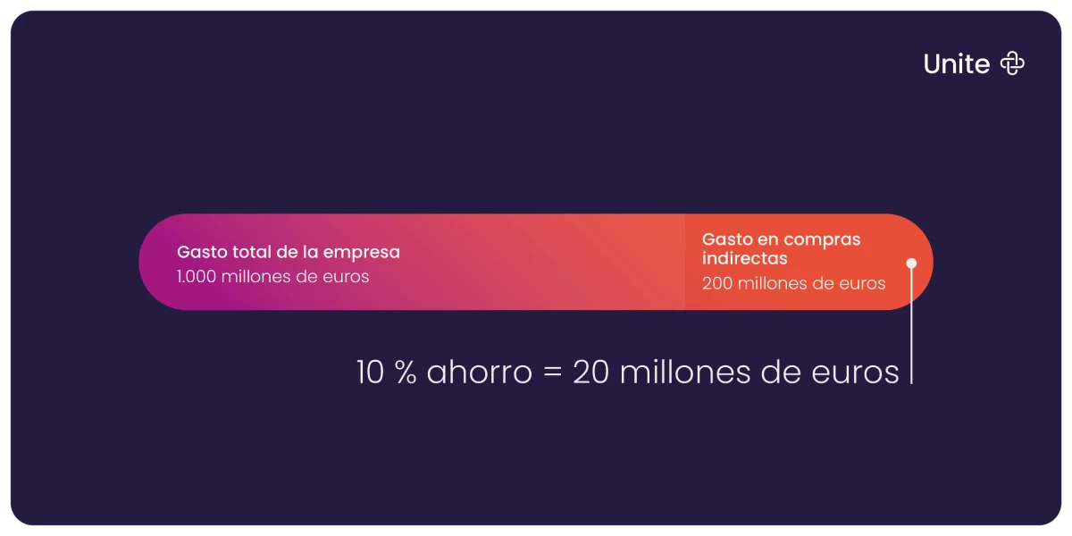 Gráfico sobre los gastos de empresa y la cola de gasto (Fuente: Unite)