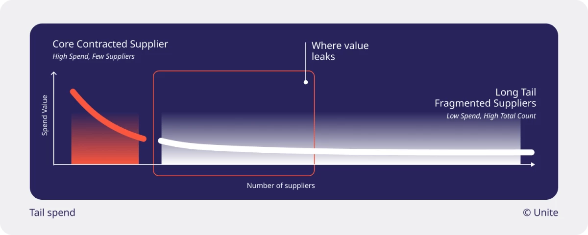 Core Contracted Supplier chart