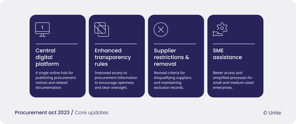procurement act 2023 core updates