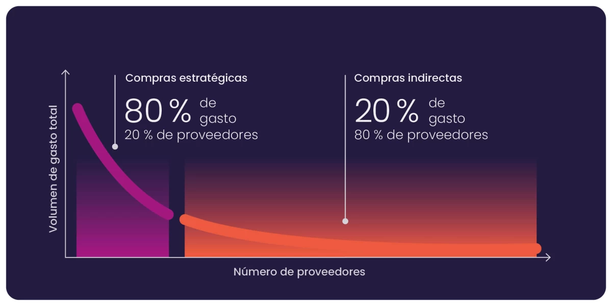 Infografía con la diferencia entre compras estratégicas y compras indirectas (Fuente: Unite)