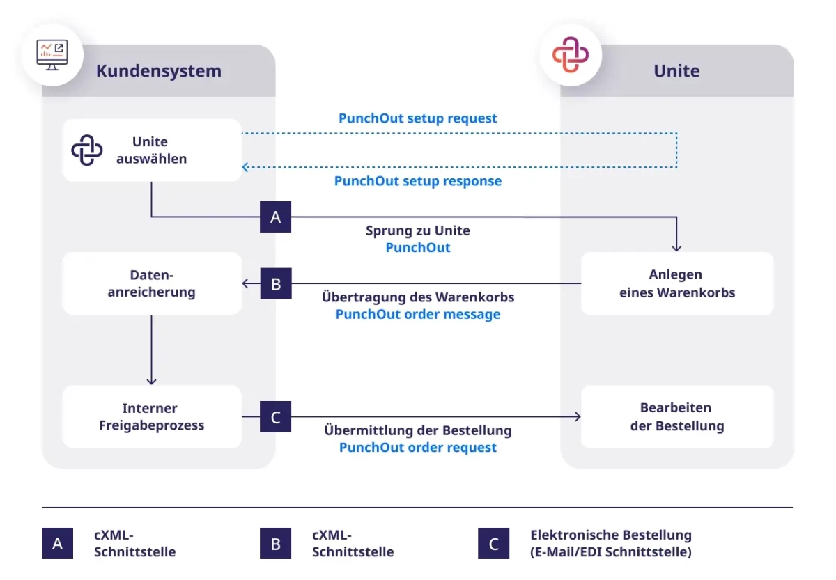 Info-Grafik zum Ablauf des PunchOut Prozesses mittels cXML