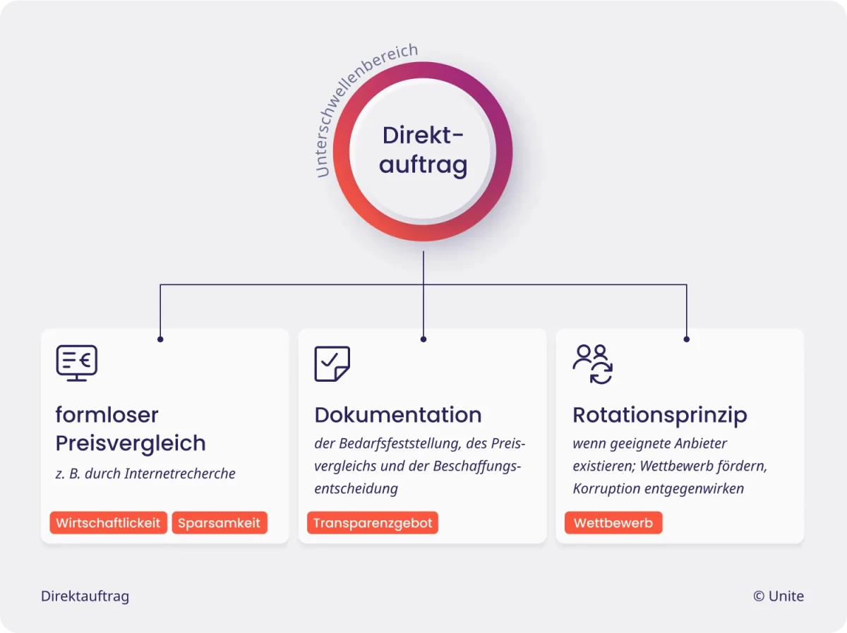 Die Infografik zeigt die Wertgrenzen des Direktauftrags in Deutschland aufgeschlüsselt nach Bundesland