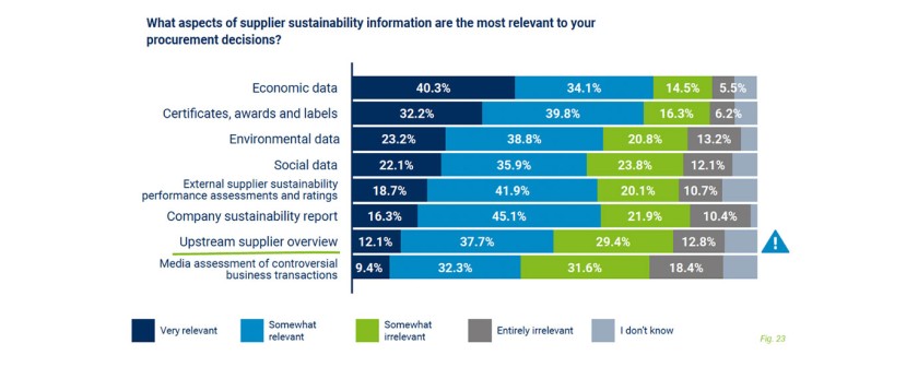 Aan welke duurzaamheidsinformatie hechten bedrijven het meest belang?