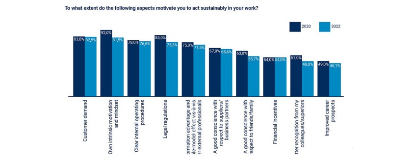 Quali fattori promuovono l’approvvigionamento sostenibile in azienda 