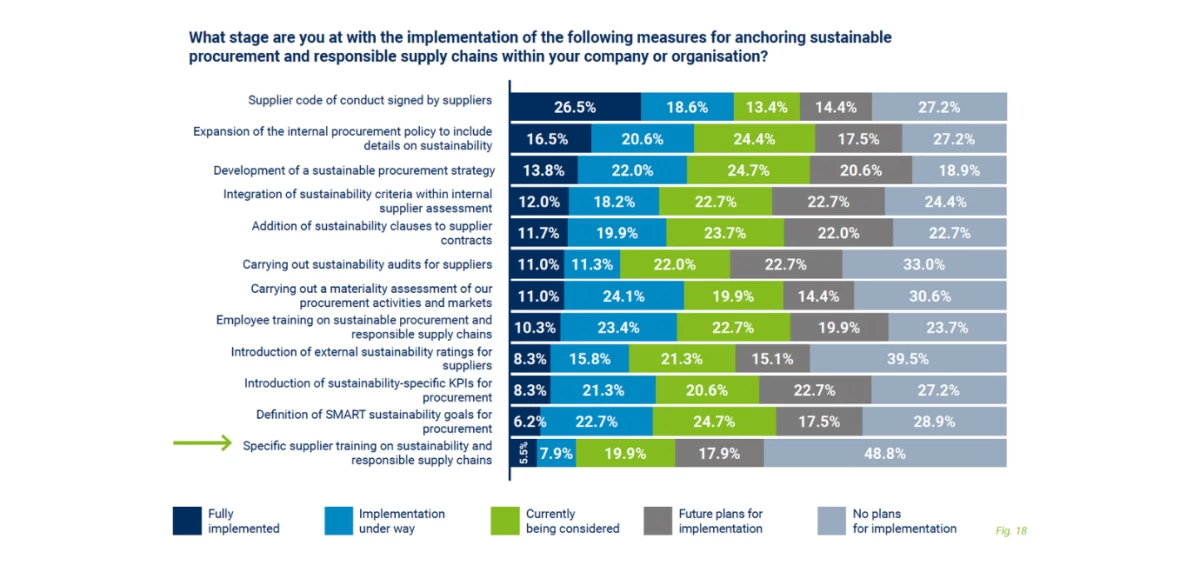 Graphique sur l’état des lieux des étapes pour la mise en place d’une stratégie durable