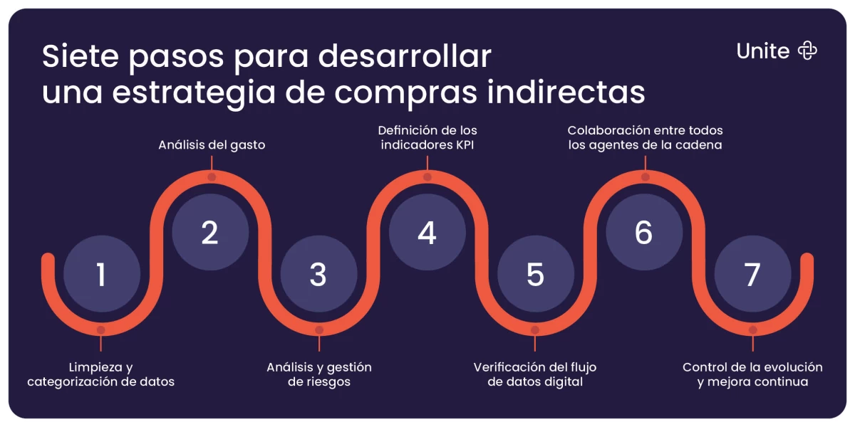 Gráfico con 7 pasos para desarrollar una estrategia de compras indirectas (Fuente: Unite)