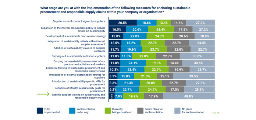 Jaro-Unite study results showing aspects of sustainable measures implemented within organisations