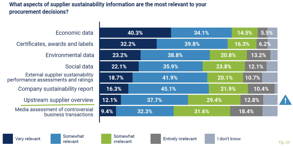 Répartition des degrés d’importance des critères d’évaluation d’une démarche durable
