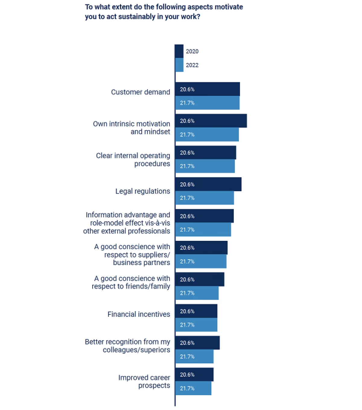 In welke mate motiveren de volgende aspecten jou?