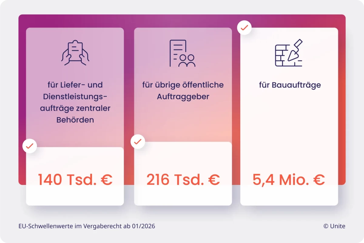 Das Schema zeigt eine Auswahl der EU-Schellenwerte