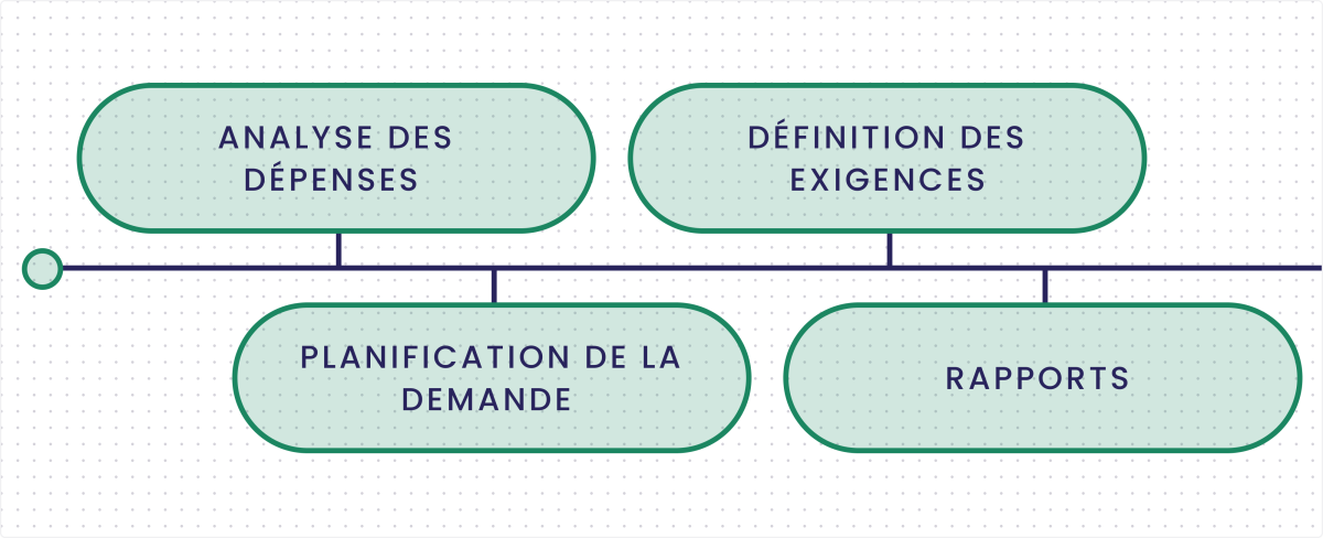 Schéma des 4 étapes de la gestion de la demande, analyse des dépenses, planning de la demande, définition des exigences, rapports