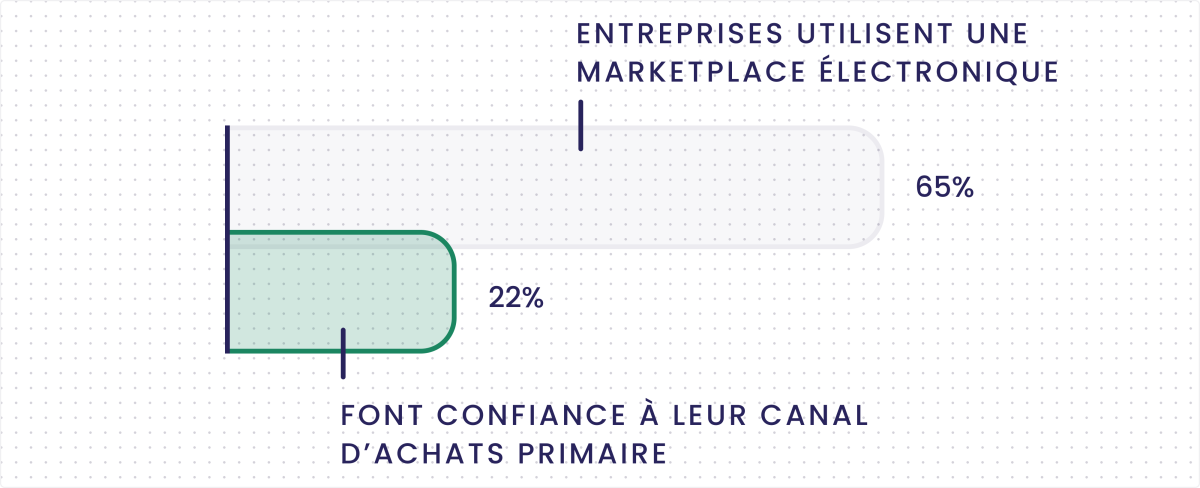 Graphique comparatif des canaux d’achats des entreprises