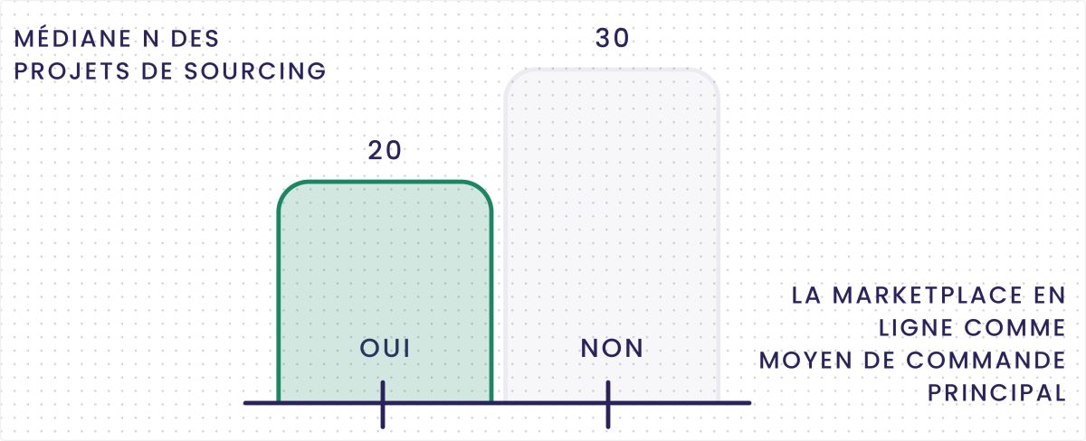 Graphique comparatif de l’utilisation des marketplaces en ligne pour les projets de sourcing