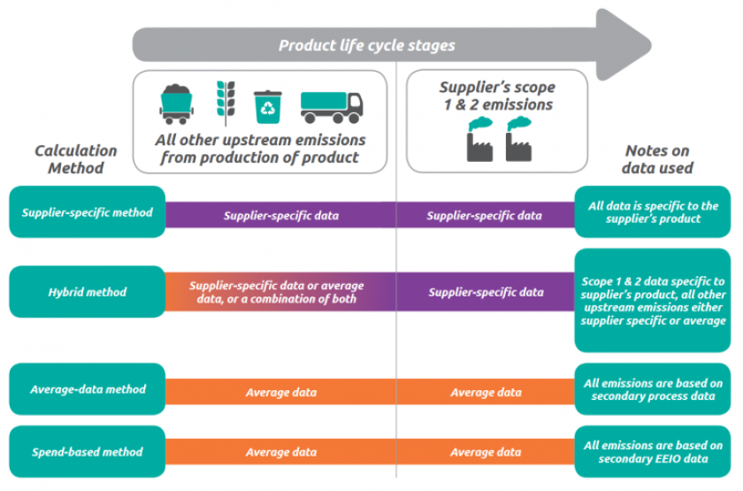 An illustration on product life cycle stages