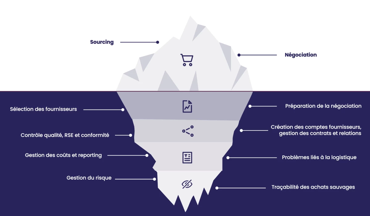 iceberg achats Unite