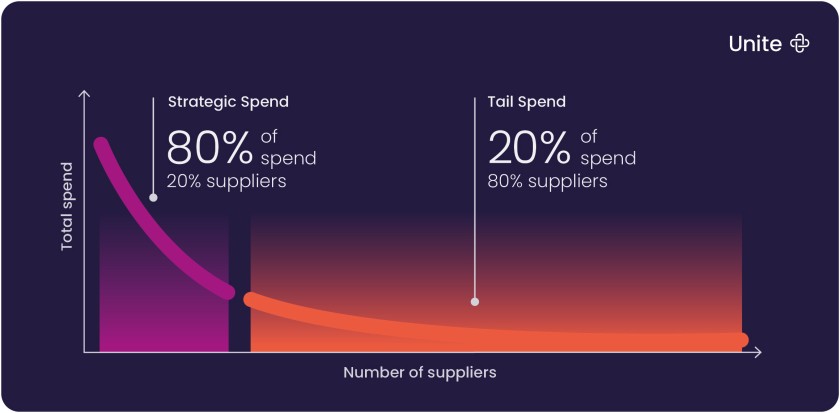 Unite graphic showing a general idea of division between strategic spend and tail spend