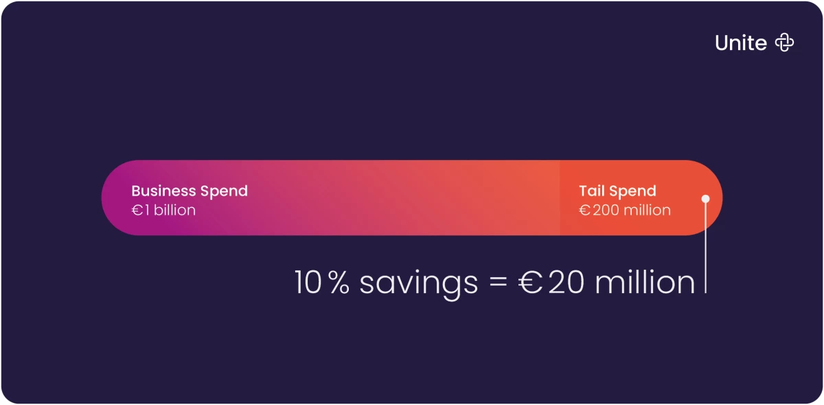 Schéma illustrant les dépenses et les achats indirects d’une entreprise