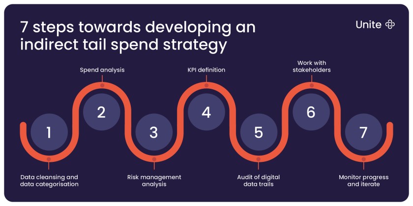 Graphic showing 7 steps to develop an indirect tail spend strategy