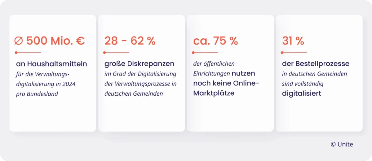 Infografik zur Digitalisierung in der öffentlichen Verwaltung mit Zahlen