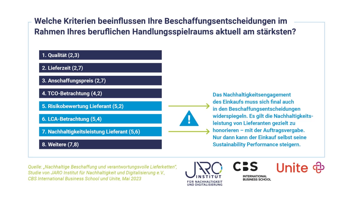 Welche Kriterien beeinflussen die Beschaffungsentscheidungen?