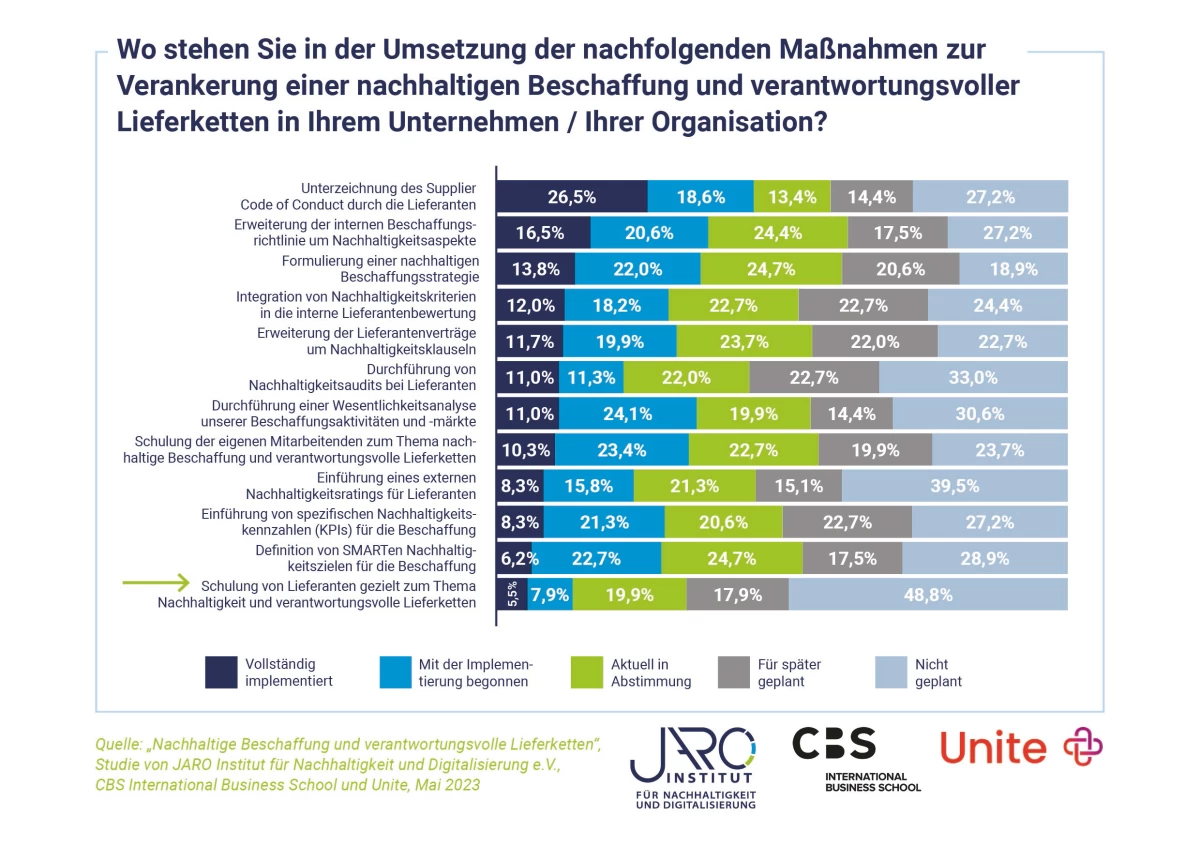 Wo stehen Sie in der Umsetzung? 