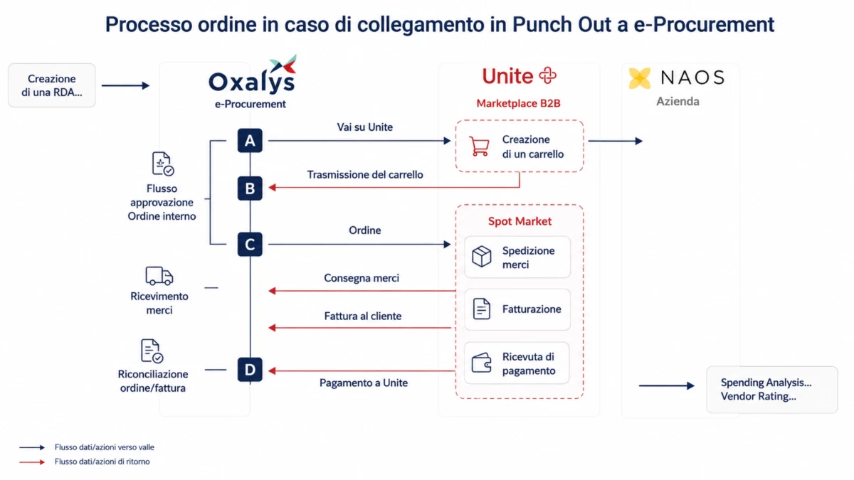 il caso NAOS come esempio concreto di integrazione tra Unite e Oxalys per acquisti indiretti
