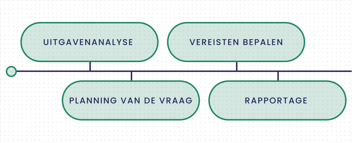 Stappen van vraagbeheer: uitgavenanalyse, planning van de vraag, vereisten bepalen, rapportage