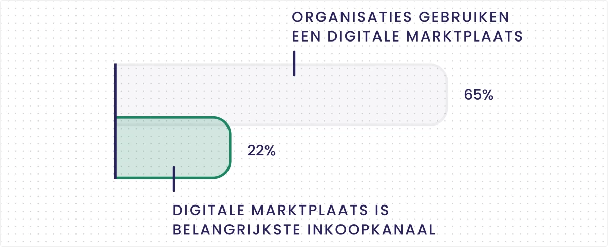 65% van de organisaties gebruikt een digitale marktplaats.