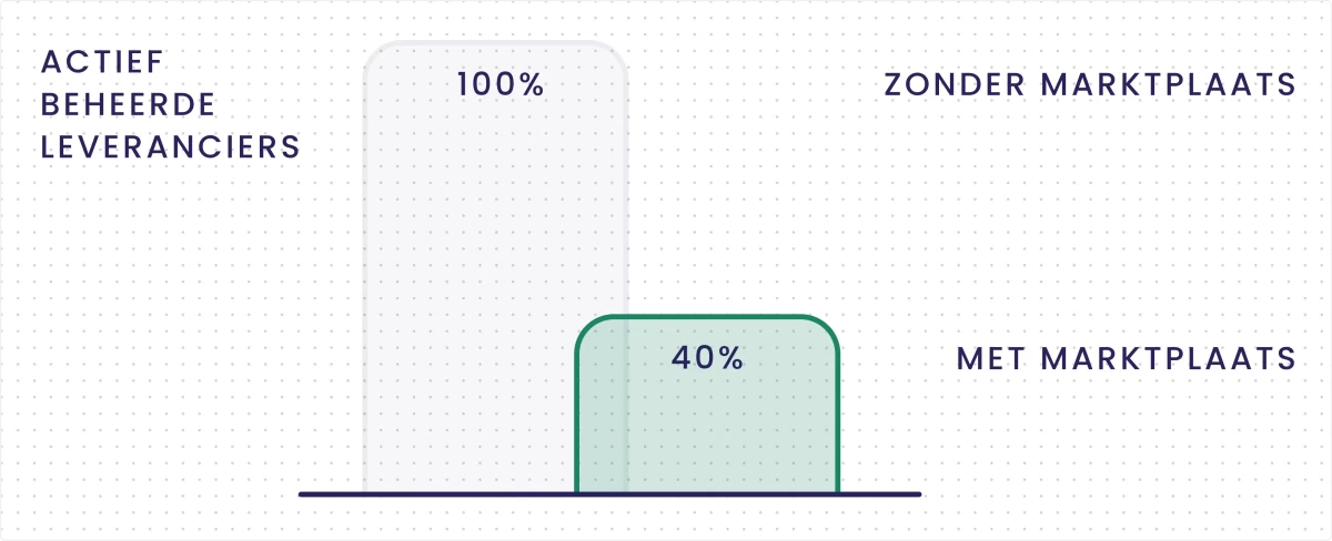 Het gebruik van een marktplaats kan het aantal actief beheerde leveranciers aanzienlijk verminderen.