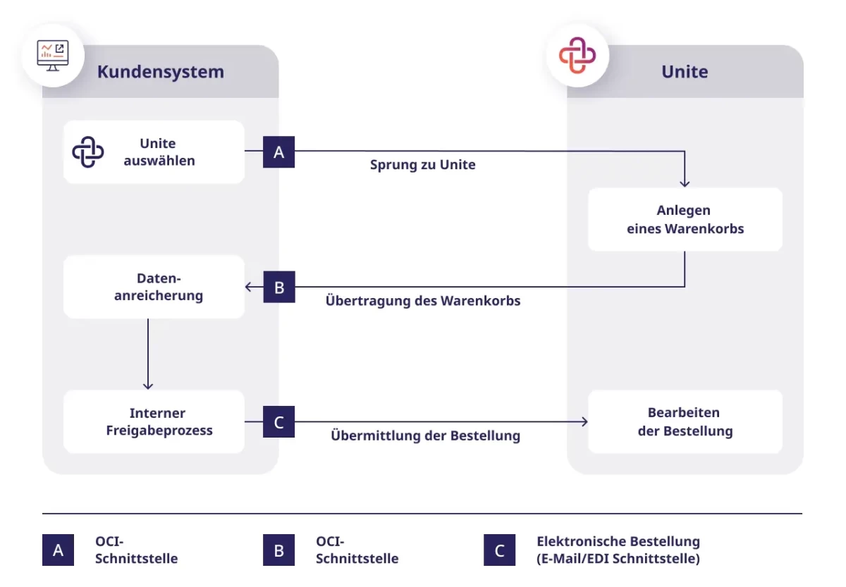 Info-Grafik zum PunchOut Prozess via OCI bei Unite