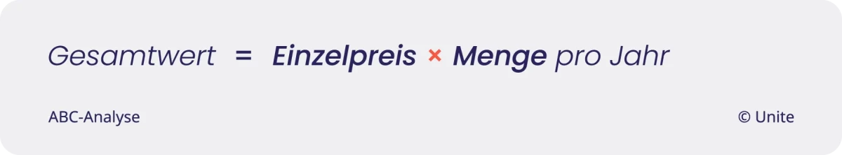 ABC Analyse: Gesamtwert = Einzelpreis * Menge pro Jahr