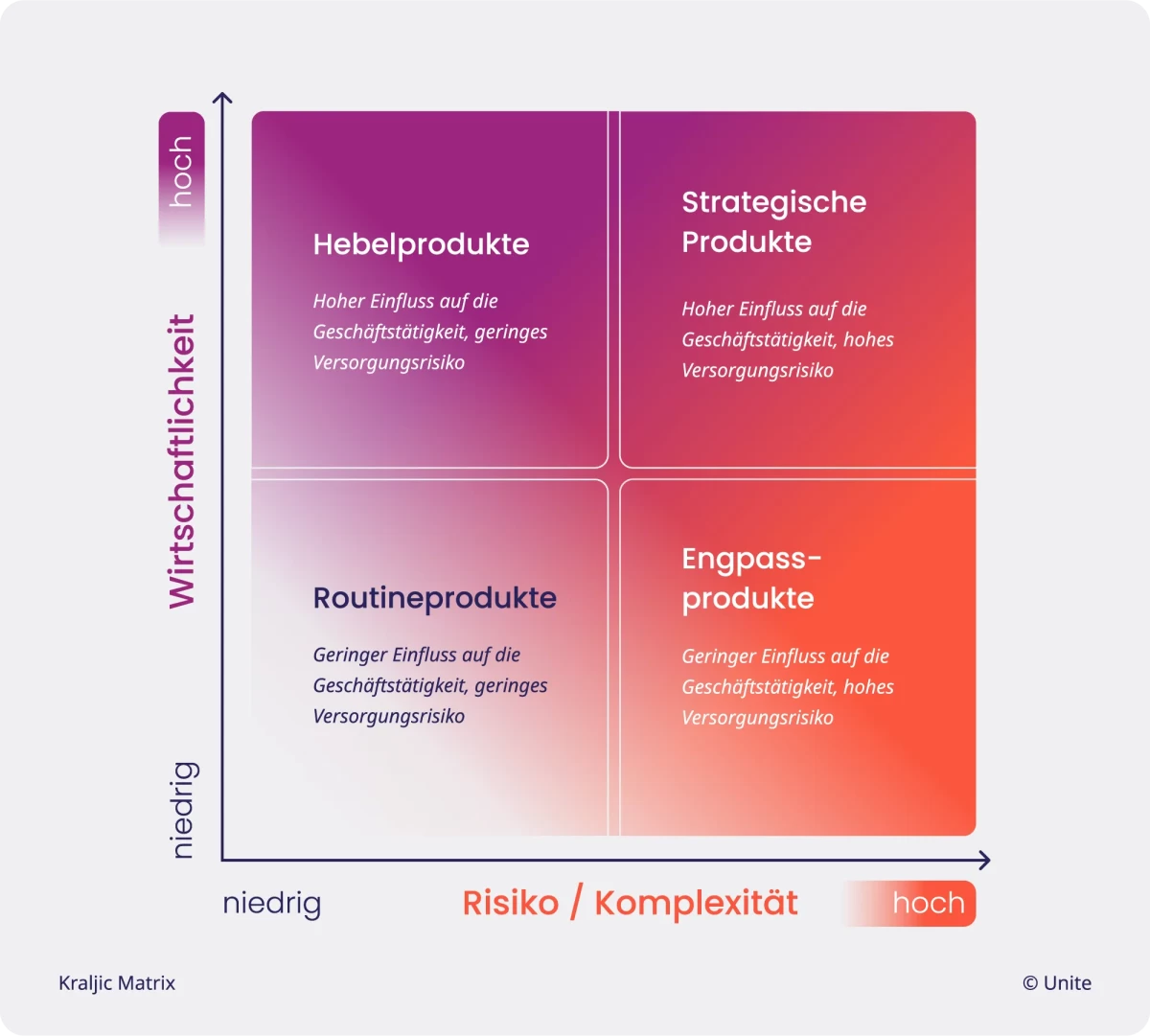 Die Kraljic Matrix ordnet Produkte entlang zweier Achsen entsprechend ihres Einflusses auf Risiko und Wirtschaftlichkeit