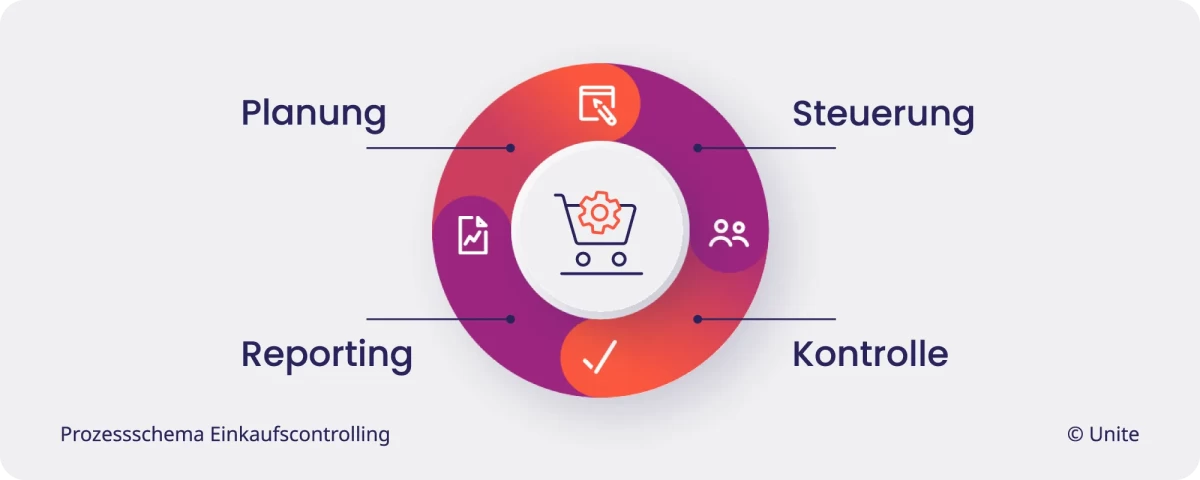 Das Prozessschema zeigt die Phasen des Einkaufscontrolling bestehend aus Planung, Steuerung, Kontrolle und Reporting.
