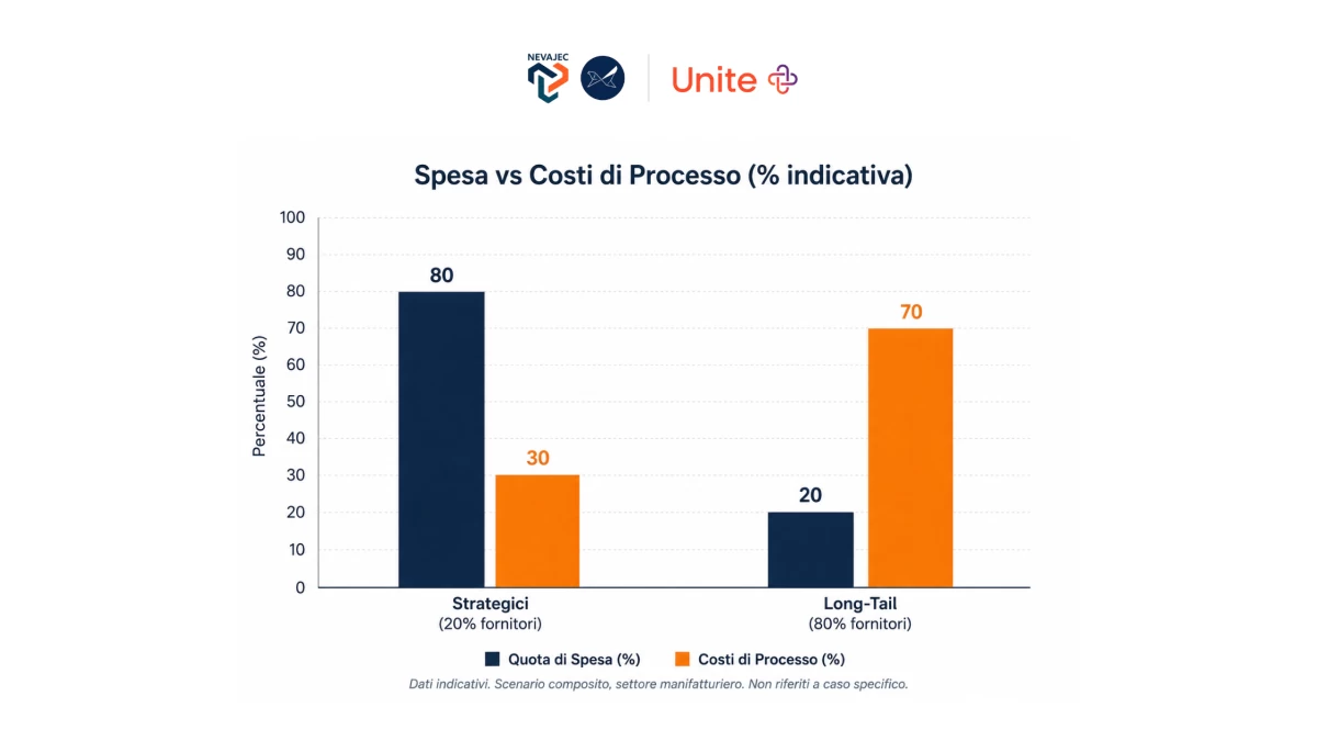 spesa vs costi di processo negli acquisti indiretti