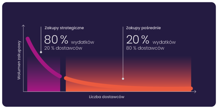 Grafika Unite pokazuje ogólny podział na wydatki bezpośrednie i pośrednie