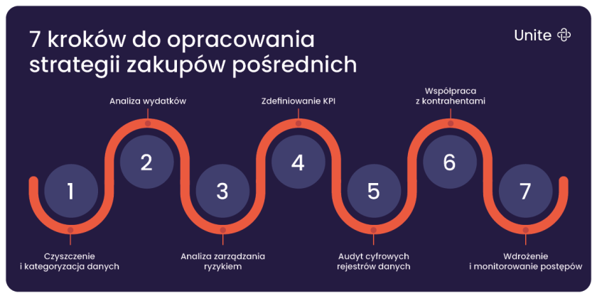 7 kroków do opracowania strategii zakupów pośrednich